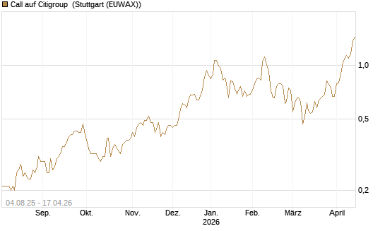 Call auf Citigroup [BNP Paribas Emissions- und Handelsges.] Chart