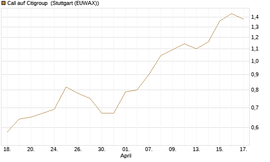 Call auf Citigroup [BNP Paribas Emissions- und Handelsges.] Chart