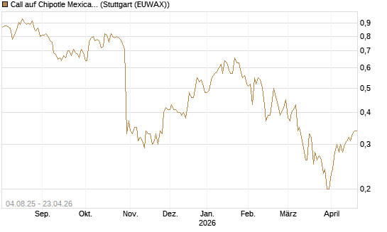 Call auf Chipotle Mexican Grill [BNP Paribas Emissions- und Handelsges.] Chart