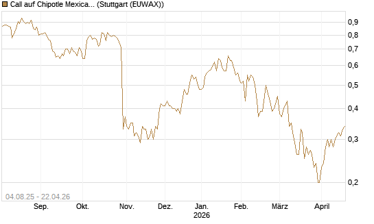 Call auf Chipotle Mexican Grill [BNP Paribas Emissions- und Handelsges.] Chart