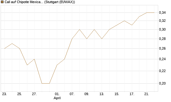 Call auf Chipotle Mexican Grill [BNP Paribas Emissions- und Handelsges.] Chart
