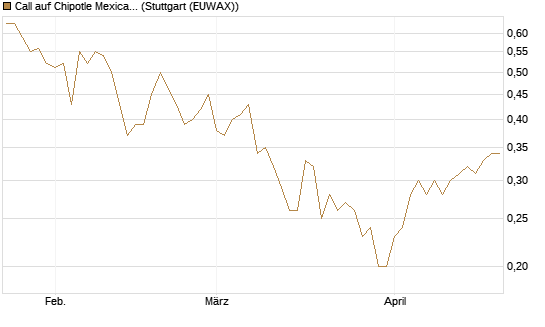 Call auf Chipotle Mexican Grill [BNP Paribas Emissions- und Handelsges.] Chart