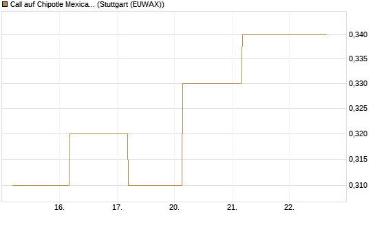 Call auf Chipotle Mexican Grill [BNP Paribas Emissions- und Handelsges.] Chart