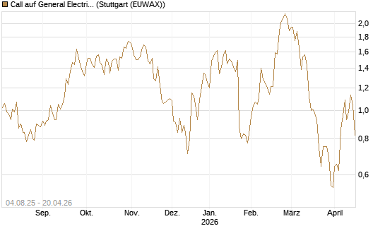 Call auf General Electric Aerospace [BNP Paribas Emissions- und Handelsges.] Chart