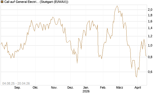 Call auf General Electric Aerospace [BNP Paribas Emissions- und Handelsges.] Chart
