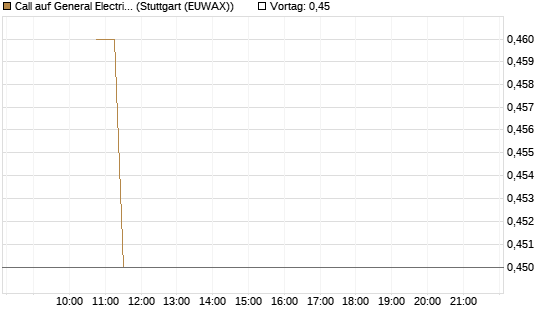 Call auf General Electric Aerospace [BNP Paribas Emissions- und Handelsges.] Chart