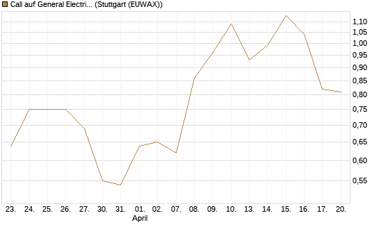 Call auf General Electric Aerospace [BNP Paribas Emissions- und Handelsges.] Chart