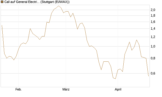 Call auf General Electric Aerospace [BNP Paribas Emissions- und Handelsges.] Chart