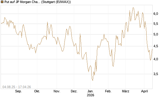 Put auf JP Morgan Chase [BNP Paribas Emissions- und Handelsges.] Chart
