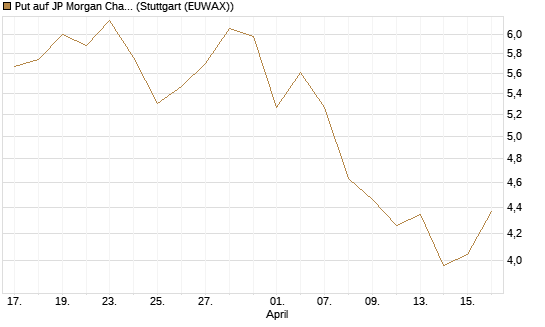 Put auf JP Morgan Chase [BNP Paribas Emissions- und Handelsges.] Chart