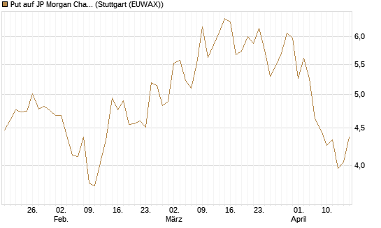 Put auf JP Morgan Chase [BNP Paribas Emissions- und Handelsges.] Chart