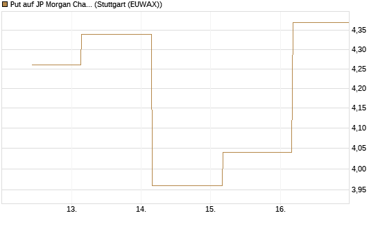 Put auf JP Morgan Chase [BNP Paribas Emissions- und Handelsges.] Chart