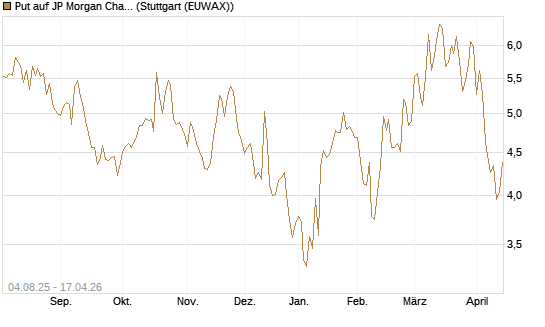 Put auf JP Morgan Chase [BNP Paribas Emissions- und Handelsges.] Chart
