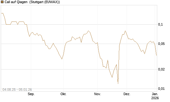 Call auf Qiagen [BNP Paribas Emissions- und Handelsges.] Chart