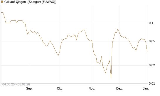 Call auf Qiagen [BNP Paribas Emissions- und Handelsges.] Chart