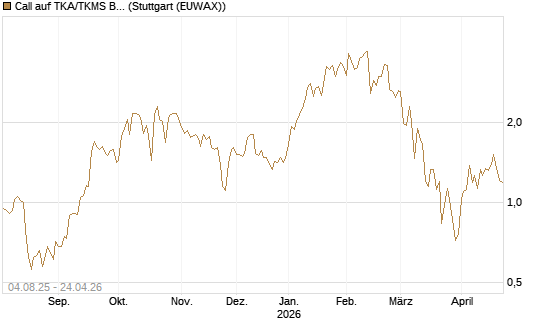 Call auf TKA/TKMS Basket [BNP Paribas Emissions- und Handelsges.] Chart