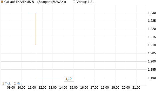 Call auf TKA/TKMS Basket [BNP Paribas Emissions- und Handelsges.] Chart