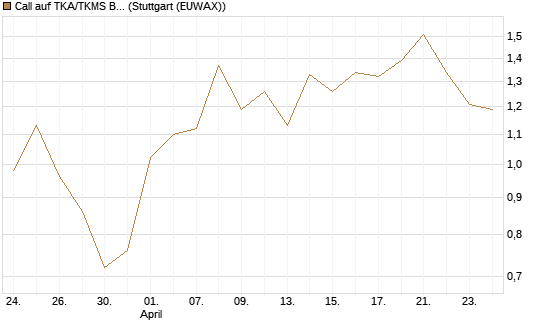 Call auf TKA/TKMS Basket [BNP Paribas Emissions- und Handelsges.] Chart