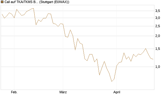Call auf TKA/TKMS Basket [BNP Paribas Emissions- und Handelsges.] Chart