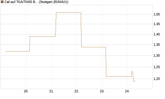 Call auf TKA/TKMS Basket [BNP Paribas Emissions- und Handelsges.] Chart