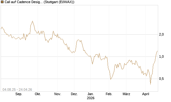 Call auf Cadence Design [BNP Paribas Emissions- und Handelsges.] Chart