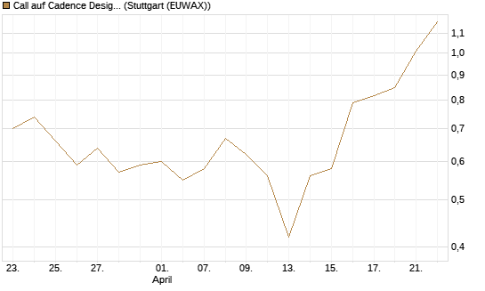 Call auf Cadence Design [BNP Paribas Emissions- und Handelsges.] Chart