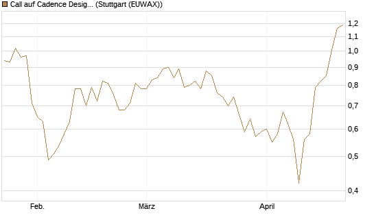 Call auf Cadence Design [BNP Paribas Emissions- und Handelsges.] Chart