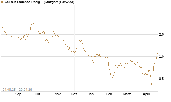 Call auf Cadence Design [BNP Paribas Emissions- und Handelsges.] Chart