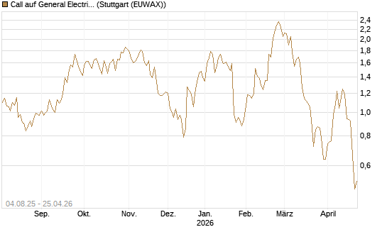 Call auf General Electric Aerospace [BNP Paribas Emissions- und Handelsges.] Chart