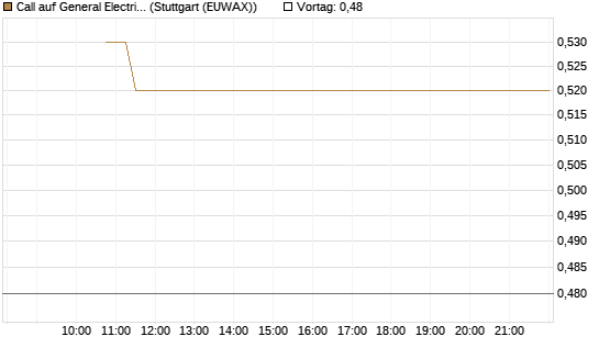 Call auf General Electric Aerospace [BNP Paribas Emissions- und Handelsges.] Chart