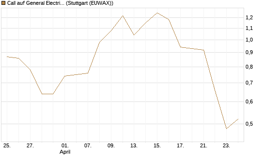 Call auf General Electric Aerospace [BNP Paribas Emissions- und Handelsges.] Chart