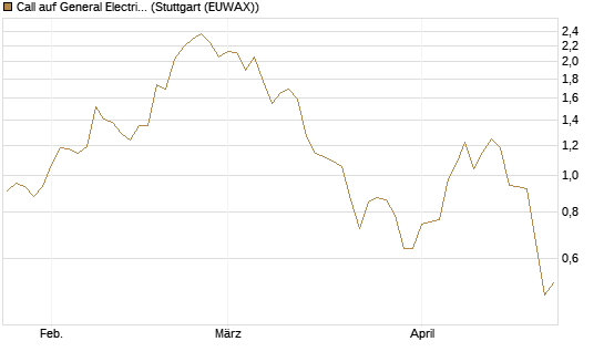 Call auf General Electric Aerospace [BNP Paribas Emissions- und Handelsges.] Chart