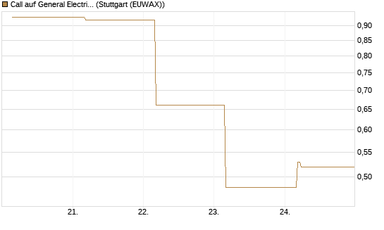 Call auf General Electric Aerospace [BNP Paribas Emissions- und Handelsges.] Chart
