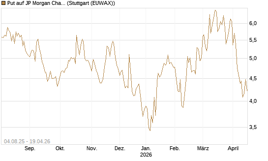 Put auf JP Morgan Chase [BNP Paribas Emissions- und Handelsges.] Chart