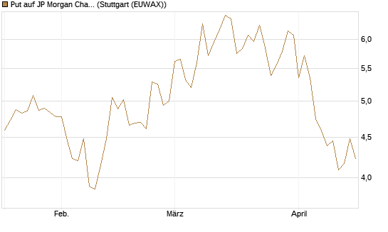 Put auf JP Morgan Chase [BNP Paribas Emissions- und Handelsges.] Chart