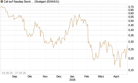 Call auf Nasdaq Stock Market [BNP Paribas Emissions- und Handelsges.] Chart
