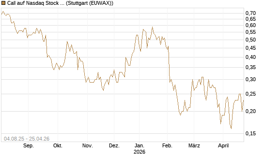 Call auf Nasdaq Stock Market [BNP Paribas Emissions- und Handelsges.] Chart