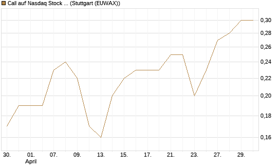 Call auf Nasdaq Stock Market [BNP Paribas Emissions- und Handelsges.] Chart