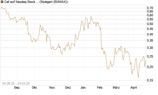 Call auf Nasdaq Stock Market [BNP Paribas Emissions- und Handelsges.] Chart