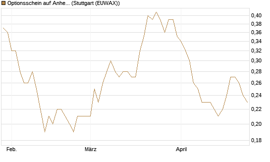 Optionsschein auf Anheuser-Busch InBev SA/NV [Goldman Sachs Bank Europe SE] Chart