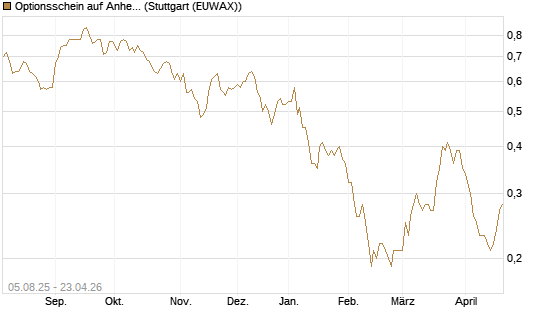Optionsschein auf Anheuser-Busch InBev SA/NV [Goldman Sachs Bank Europe SE] Chart
