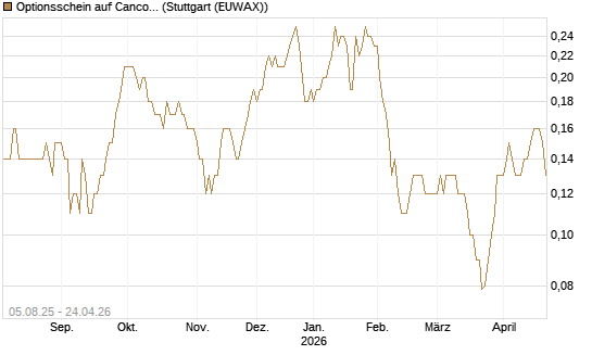 Optionsschein auf Cancom [Goldman Sachs Bank Europe SE] Chart