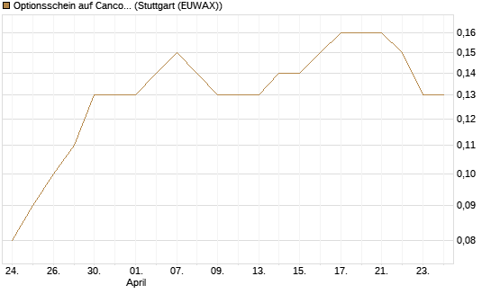 Optionsschein auf Cancom [Goldman Sachs Bank Europe SE] Chart