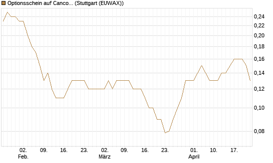 Optionsschein auf Cancom [Goldman Sachs Bank Europe SE] Chart