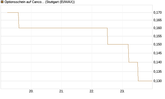 Optionsschein auf Cancom [Goldman Sachs Bank Europe SE] Chart