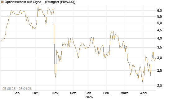 Optionsschein auf Cigna [Goldman Sachs Bank Europe SE] Chart