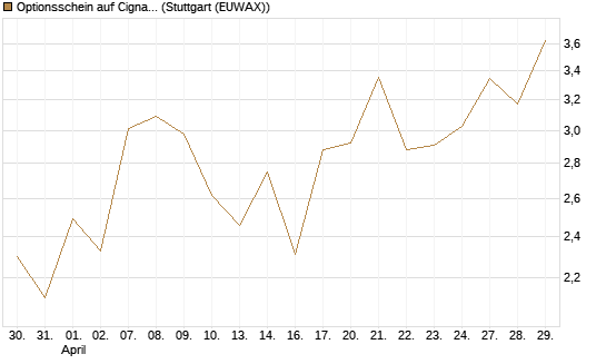Optionsschein auf Cigna [Goldman Sachs Bank Europe SE] Chart