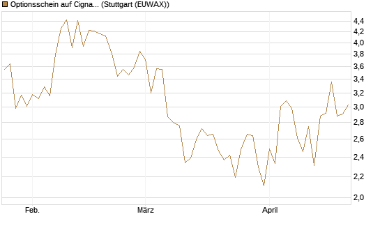 Optionsschein auf Cigna [Goldman Sachs Bank Europe SE] Chart