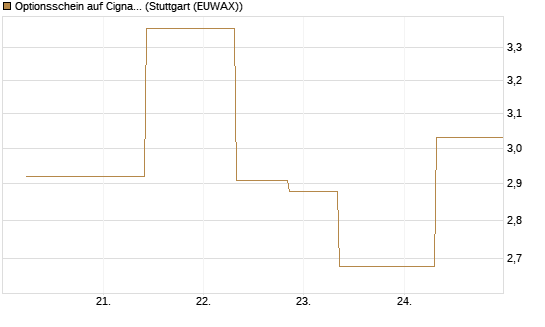 Optionsschein auf Cigna [Goldman Sachs Bank Europe SE] Chart