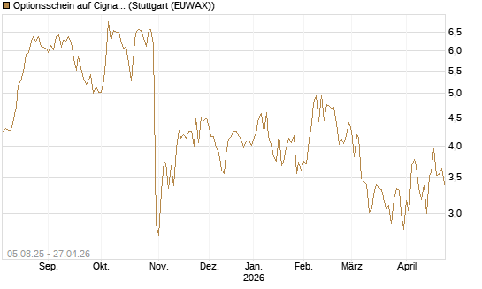 Optionsschein auf Cigna [Goldman Sachs Bank Europe SE] Chart